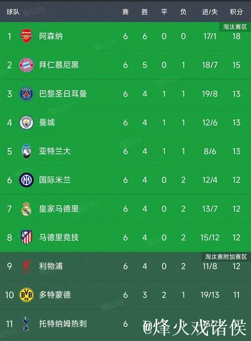 欧冠第6轮结束了9场比赛,最新积分榜如下! 欧冠第6轮结束了9场比赛,最新积分榜如下!