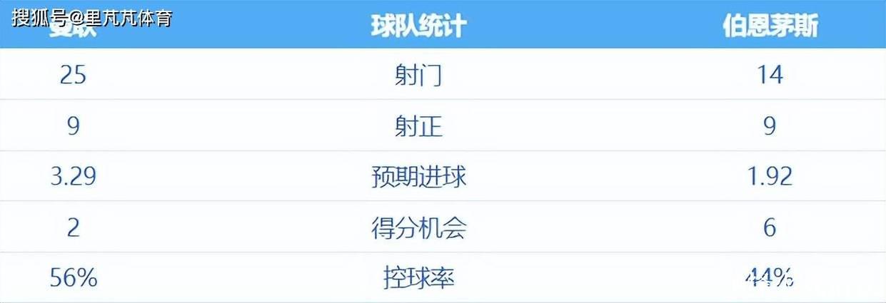 经典互捅局！曼联4-4伯恩茅斯痛失好局，阿莫林总结“三问题”