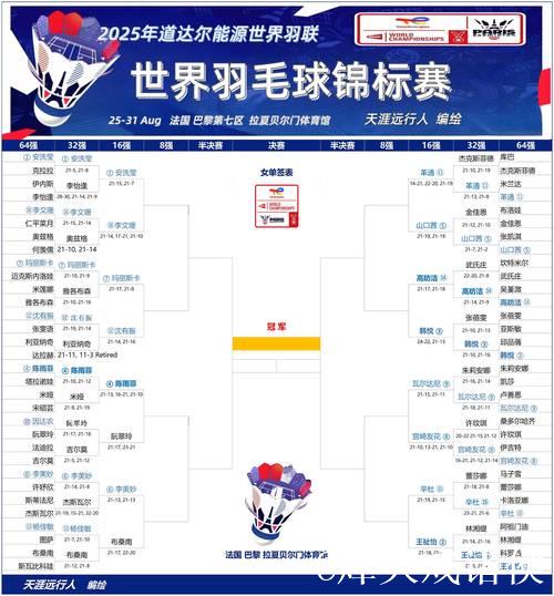 羽毛球世锦赛8月28日赛程公布 国羽全力以赴争八强 羽毛球世锦赛8月28日赛程公布 国羽全力以赴争八强